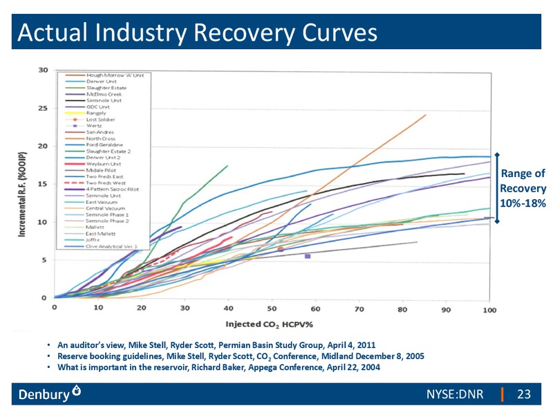Credit Suisse 21st Annual Energy Summit – Denbury Resources Inc. – slide 22