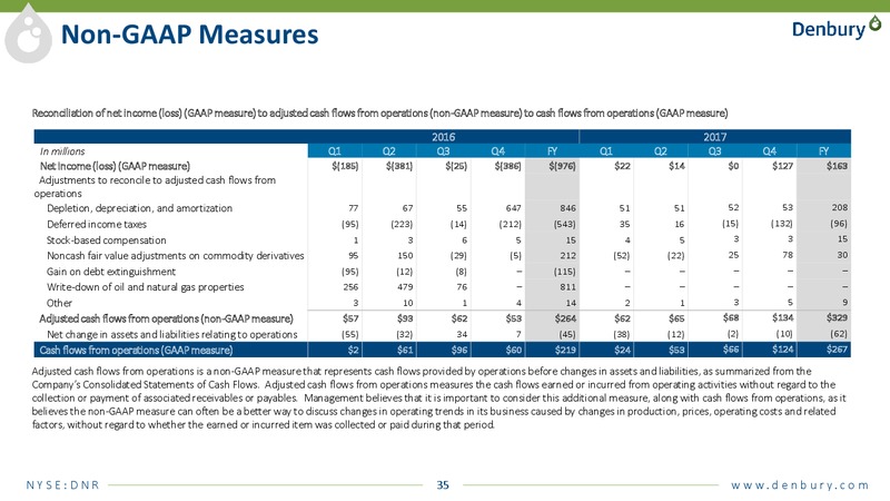 JP Morgan 2018 Global High Yield – Denbury Resources Inc. – slide 32