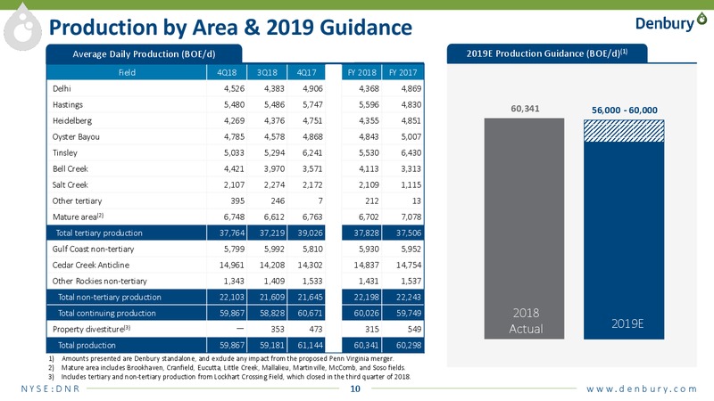 4Q and FY 2018 Results 2019 Outlook and Penn Virginia Combination Update – Denbury Resources Inc. – slide 8