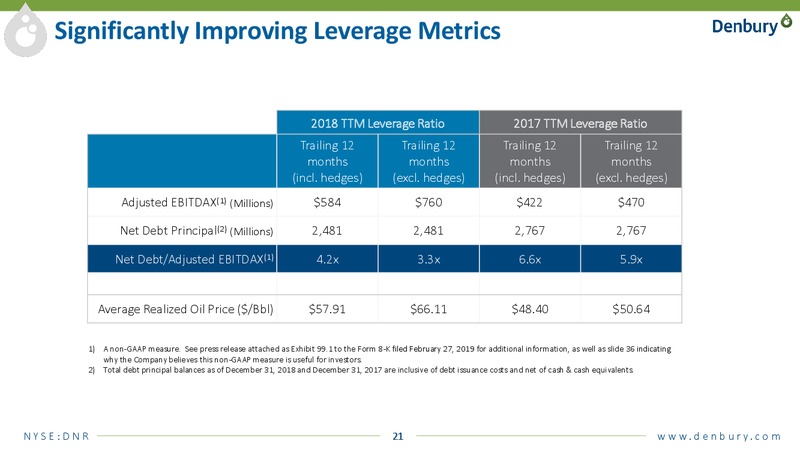 4Q and FY 2018 Results 2019 Outlook and Penn Virginia Combination Update – Denbury Resources Inc. – slide 19