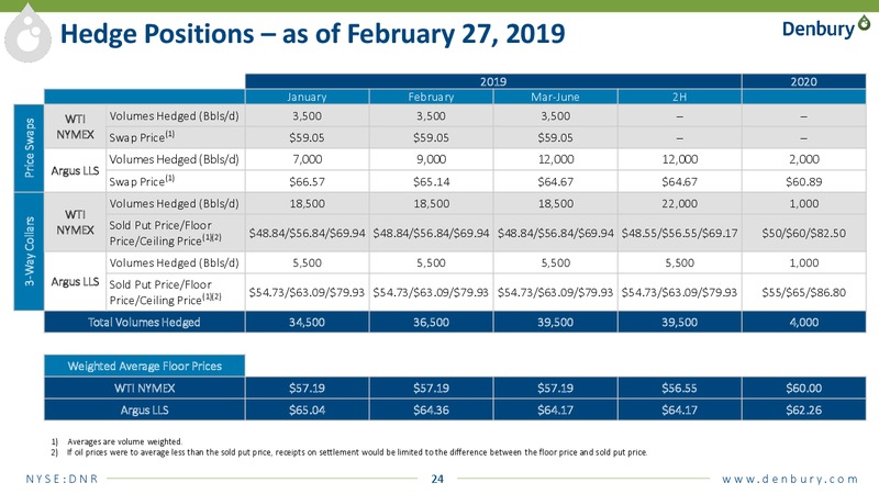 4Q and FY 2018 Results 2019 Outlook and Penn Virginia Combination Update – Denbury Resources Inc. – slide 22