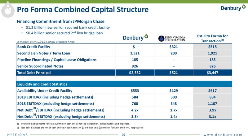 4Q and FY 2018 Results 2019 Outlook and Penn Virginia Combination Update – Denbury Resources Inc. – slide 27