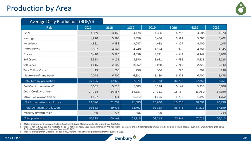 Credit Suisse Energy Summit – Denbury Resources Inc. – slide 37