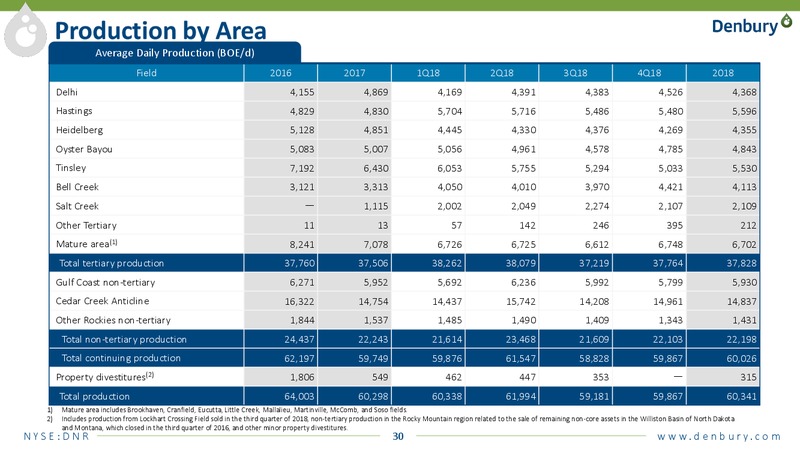IPAA Oil and Gas Investment Symposium – Denbury Resources Inc. – slide 29
