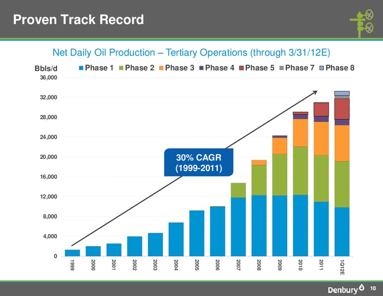IPAA 2012 Oil and Gas Investment Symposium – Denbury Resources Inc. – slide 9