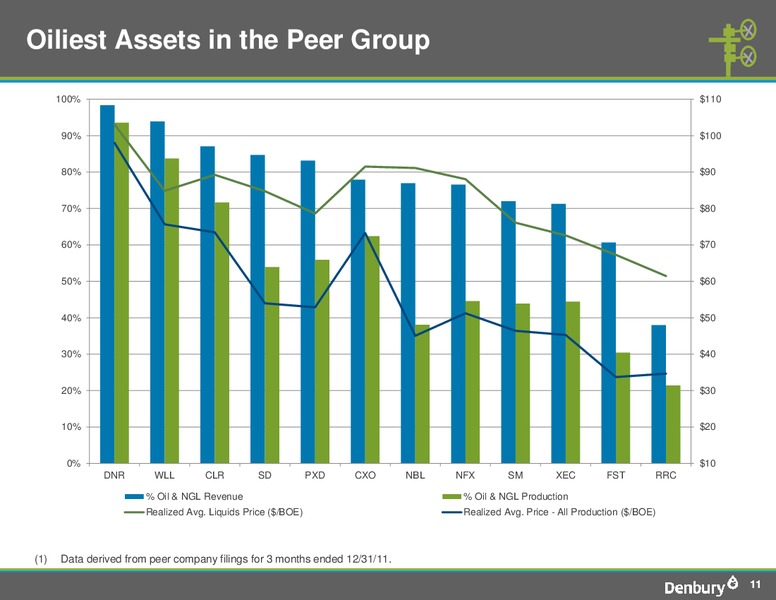 IPAA 2012 Oil and Gas Investment Symposium – Denbury Resources Inc. – slide 10