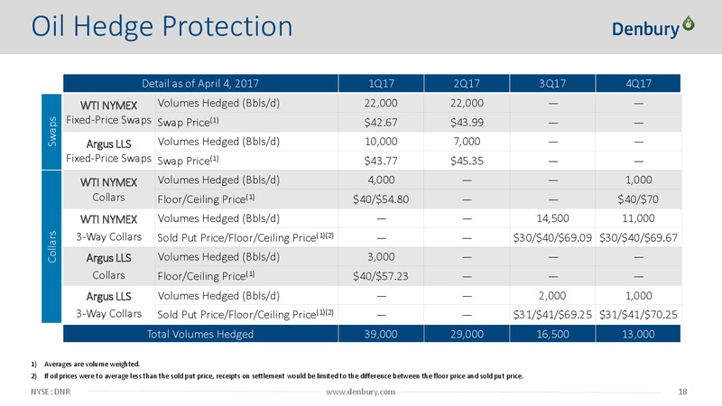 Apr 2017 Corporate Presentation – Denbury Resources Inc. – slide 17