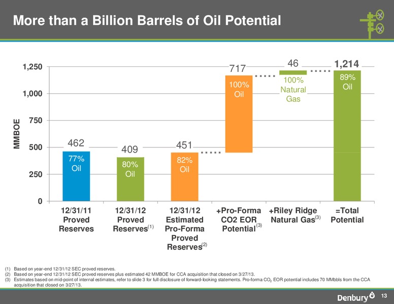 Q1 2013 Earnings Call – Denbury Resources Inc. – slide 12