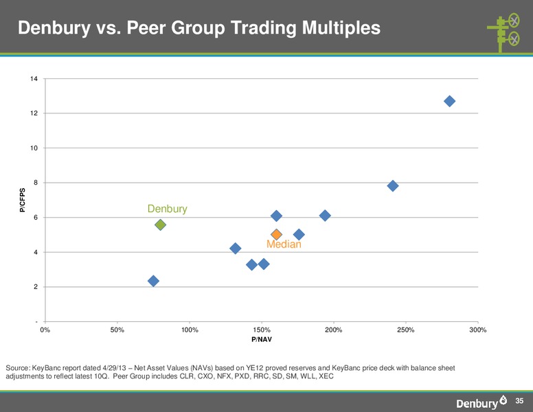 Q1 2013 Earnings Call – Denbury Resources Inc. – slide 34