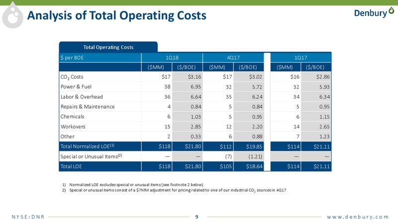 1Q 2018 Earnings Presentation – Denbury Resources Inc. – slide 8