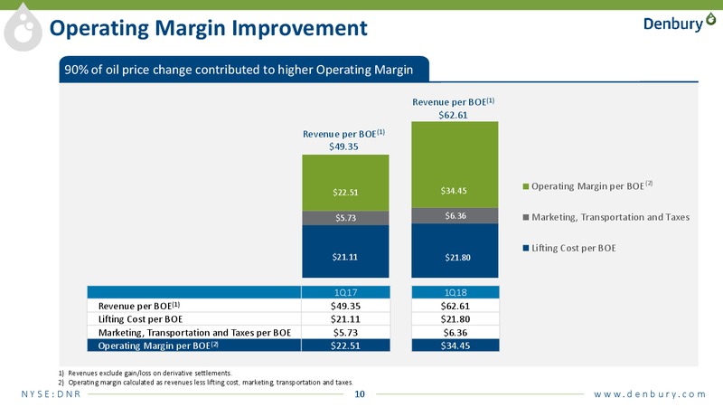 1Q 2018 Earnings Presentation – Denbury Resources Inc. – slide 9