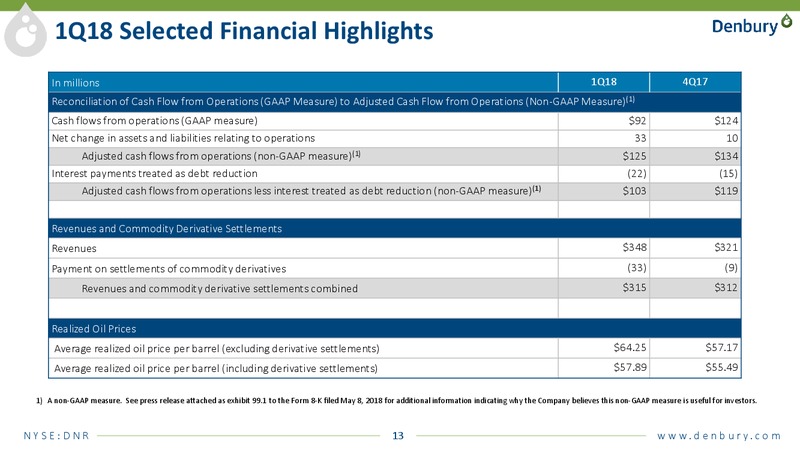1Q 2018 Earnings Presentation – Denbury Resources Inc. – slide 12