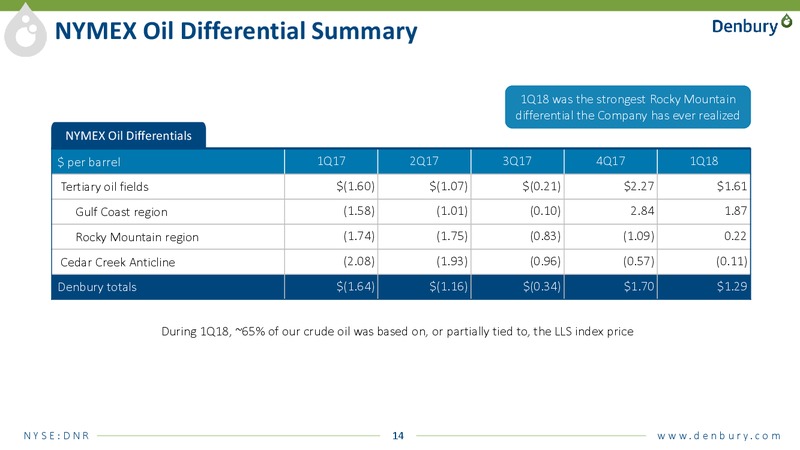 1Q 2018 Earnings Presentation – Denbury Resources Inc. – slide 13
