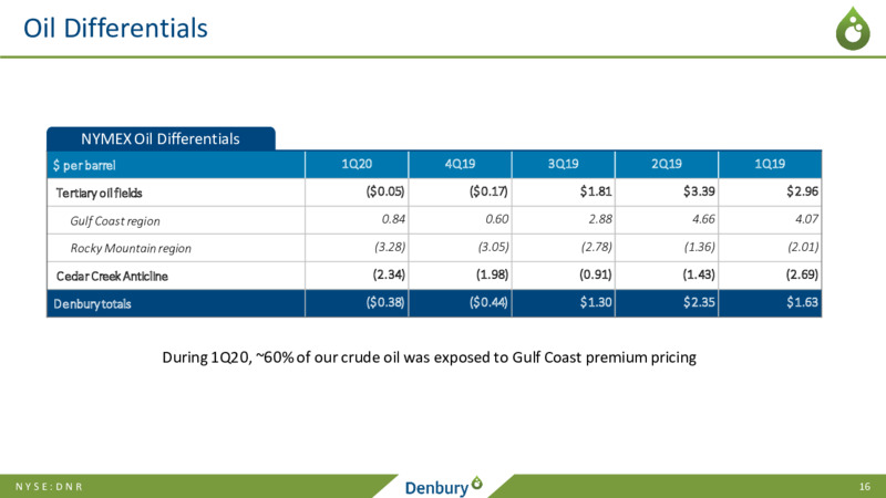 1Q 2020 Earnings Presentation – Denbury Resources Inc. – slide 15