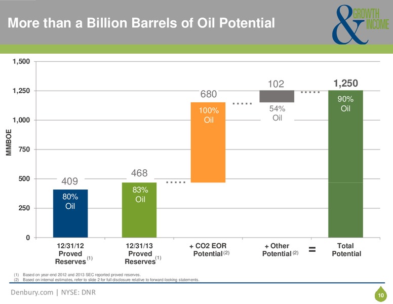 2nd Annual Global Energy and Power Leveraged Finance Conference – Denbury Resources Inc. – slide 9