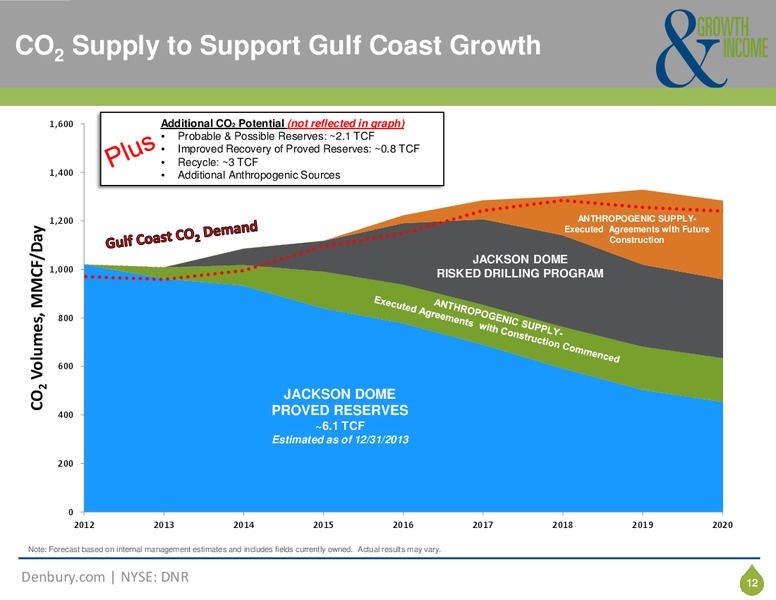 2nd Annual Global Energy and Power Leveraged Finance Conference – Denbury Resources Inc. – slide 11