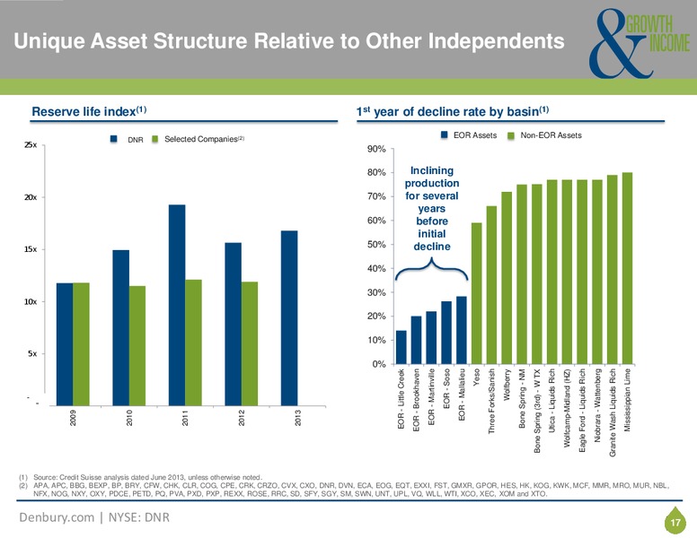 2nd Annual Global Energy and Power Leveraged Finance Conference – Denbury Resources Inc. – slide 16