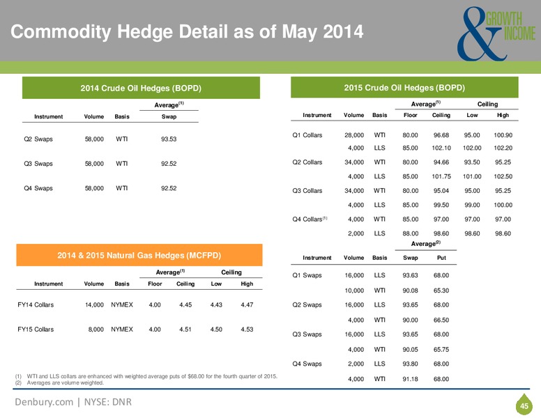 2nd Annual Global Energy and Power Leveraged Finance Conference – Denbury Resources Inc. – slide 44