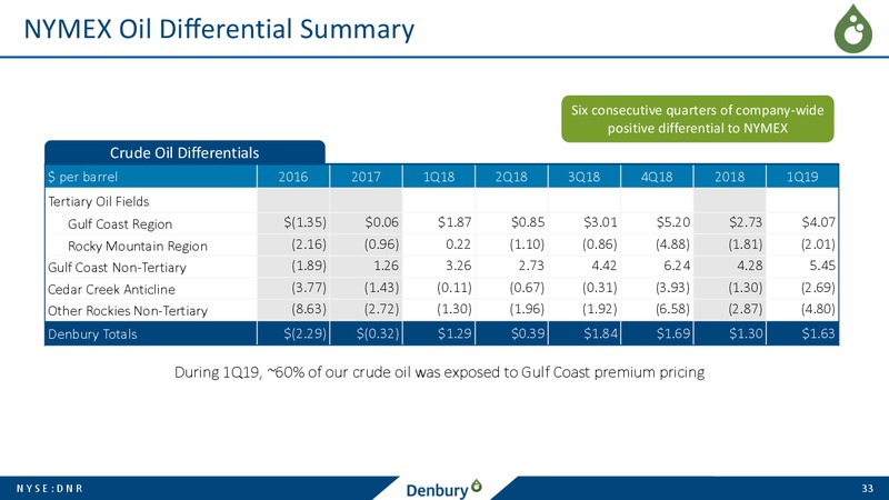 June 2019 Corporate Presentation – Denbury Resources Inc. – slide 32