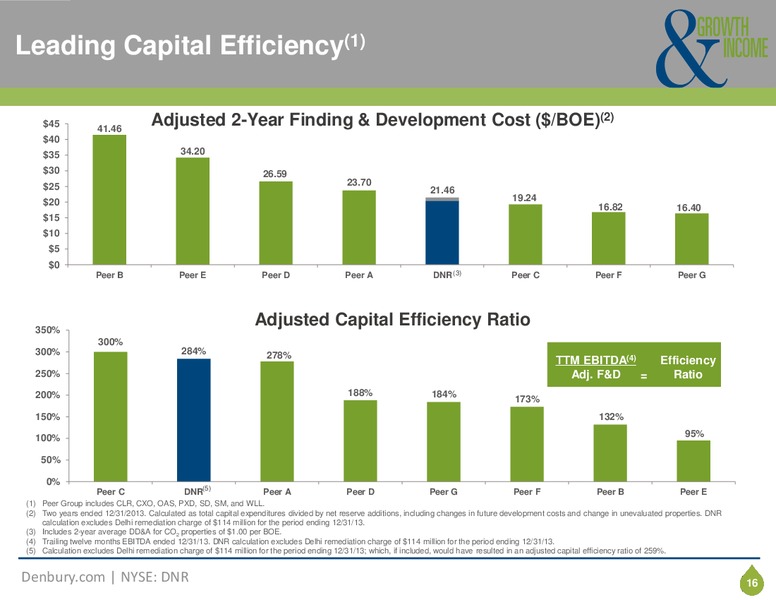JUNE 2014 CORPORATE PRESENTATION – Denbury Resources Inc. – slide 15