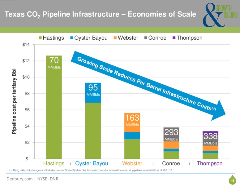 JUNE 2014 CORPORATE PRESENTATION – Denbury Resources Inc. – slide 45