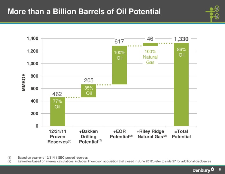 JUNE 2012 INVESTOR PRESENTATION – Denbury Resources Inc. – slide 8