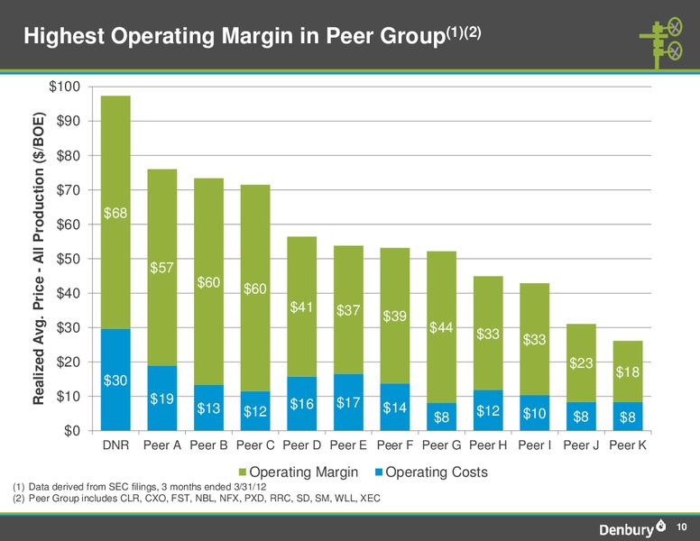 JUNE 2012 INVESTOR PRESENTATION – Denbury Resources Inc. – slide 10