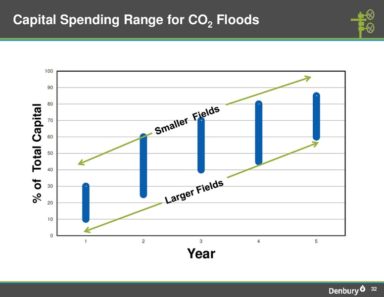 JUNE 2012 INVESTOR PRESENTATION – Denbury Resources Inc. – slide 31