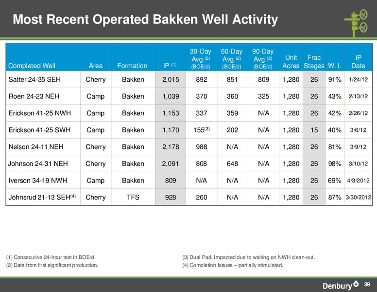 JUNE 2012 INVESTOR PRESENTATION – Denbury Resources Inc. – slide 38