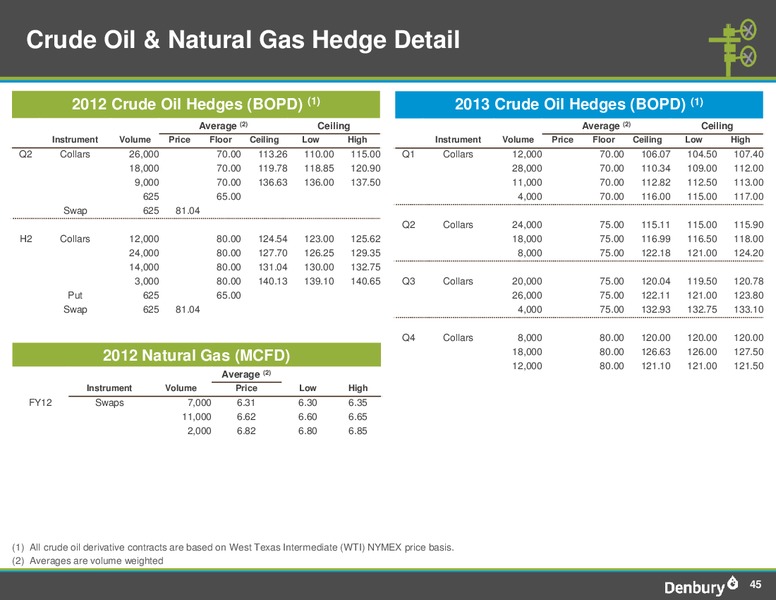 JUNE 2012 INVESTOR PRESENTATION – Denbury Resources Inc. – slide 44