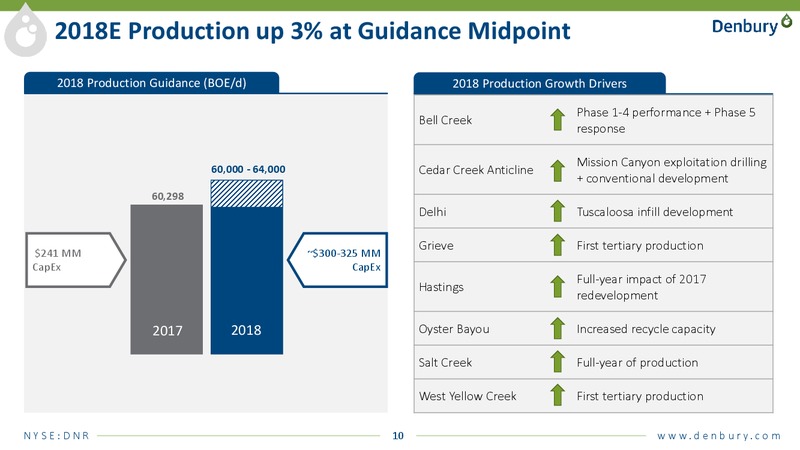 JP Morgan energy conference – Denbury Resources Inc. – slide 9