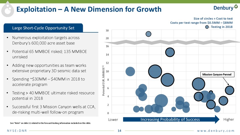 JP Morgan energy conference – Denbury Resources Inc. – slide 13