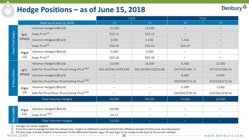 JP Morgan energy conference – Denbury Resources Inc. – slide 19