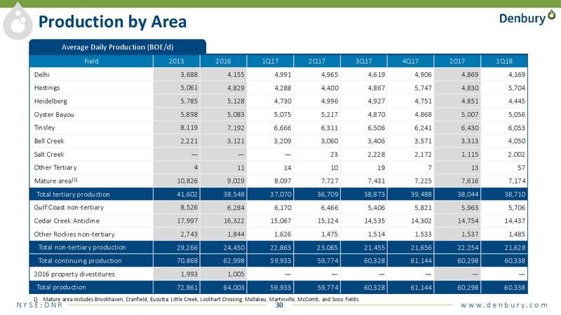 JP Morgan energy conference – Denbury Resources Inc. – slide 29