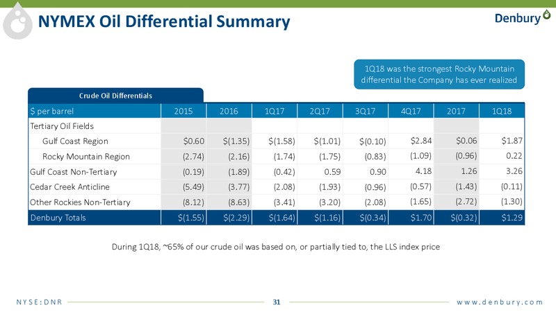 JP Morgan energy conference – Denbury Resources Inc. – slide 30