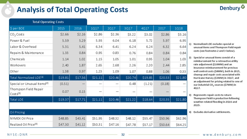 JP Morgan energy conference – Denbury Resources Inc. – slide 31