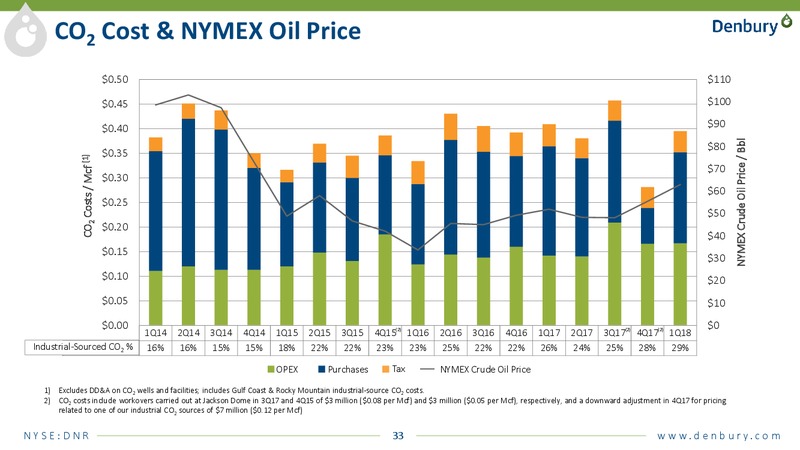 JP Morgan energy conference – Denbury Resources Inc. – slide 32