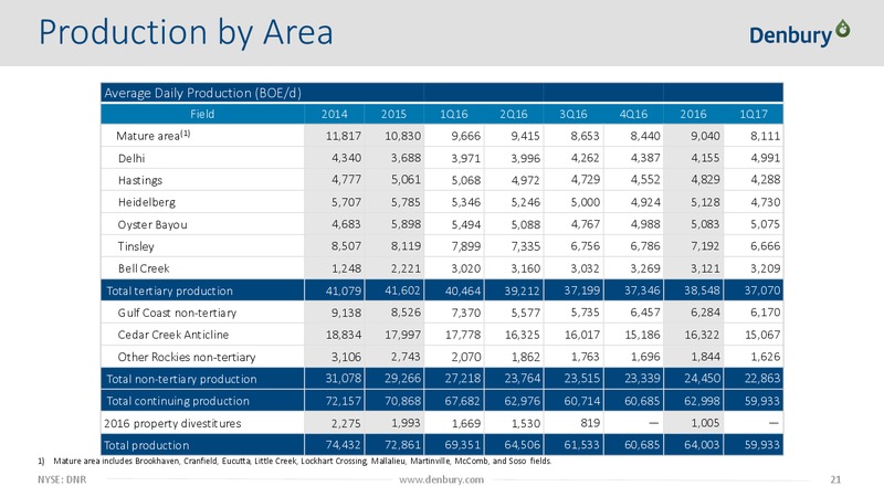2017 JP Morgan Energy Equity Conference – Denbury Resources Inc. – slide 20