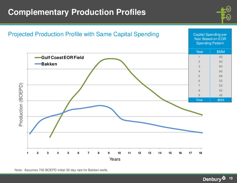Q2 2012 Earnings Call – Denbury Resources Inc. – slide 13
