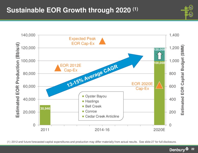 Q2 2012 Earnings Call – Denbury Resources Inc. – slide 22