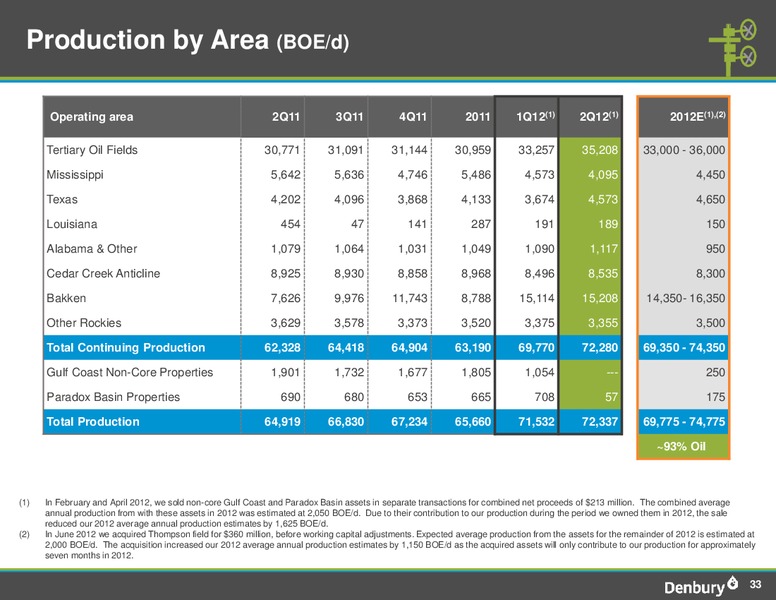 Q2 2012 Earnings Call – Denbury Resources Inc. – slide 32