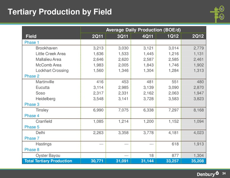 Q2 2012 Earnings Call – Denbury Resources Inc. – slide 33