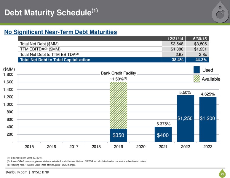 August 2015 Investor Presentation – Denbury Resources Inc. – slide 21
