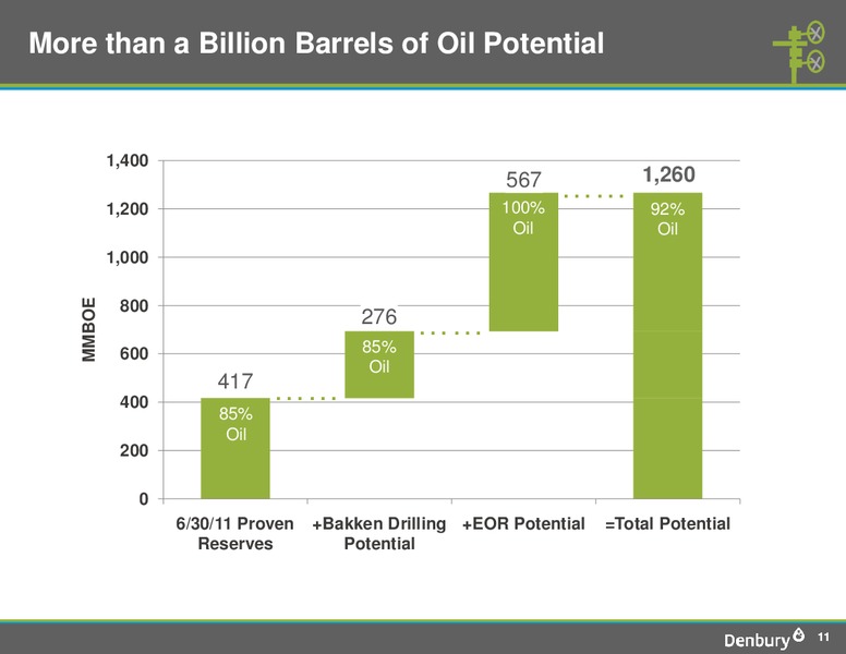 EnerComs The Oil and Gas Conference – Denbury Resources Inc. – slide 10