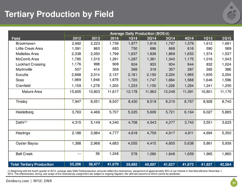 EnerCom 2015 Conference – Denbury Resources Inc. – slide 30