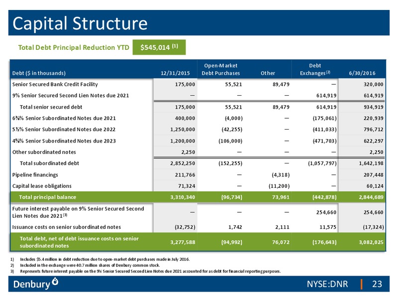 EnerCom The Oil and Gas Conference 2016 – Denbury Resources Inc. – slide 22