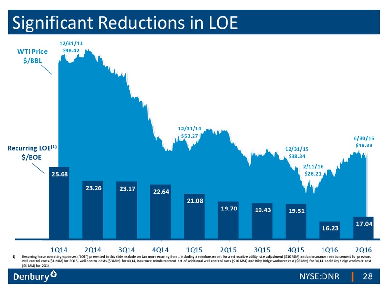 EnerCom The Oil and Gas Conference 2016 – Denbury Resources Inc. – slide 27