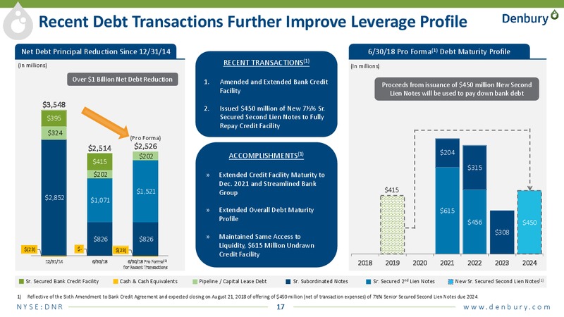 August 2018 Enercom Conference – Denbury Resources Inc. – slide 16