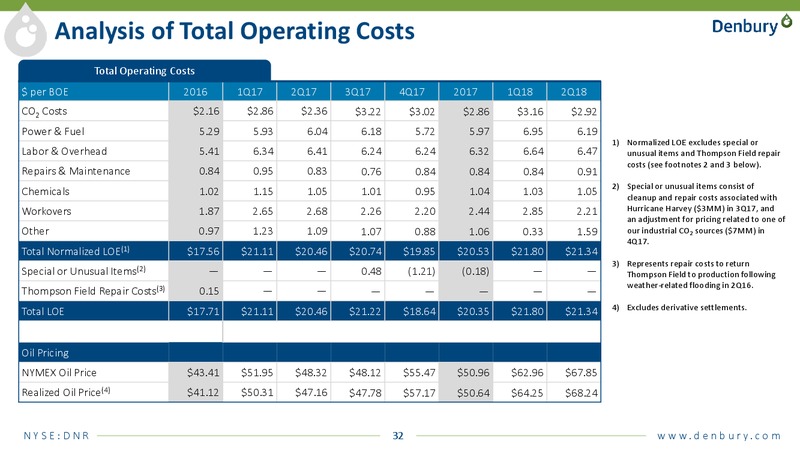 August 2018 Enercom Conference – Denbury Resources Inc. – slide 31