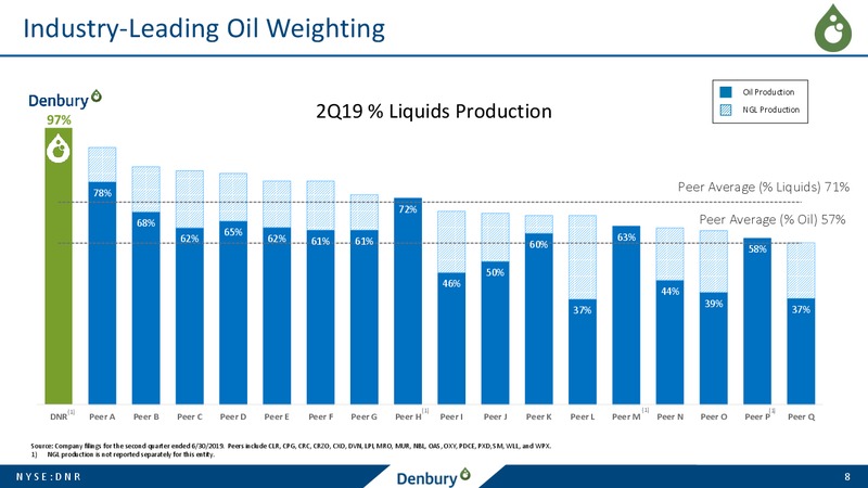 Barclays CEO Energy Conference – Denbury Resources Inc. – slide 7
